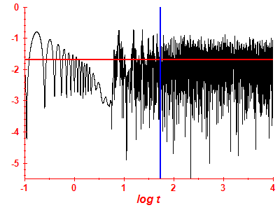 Survival probability log